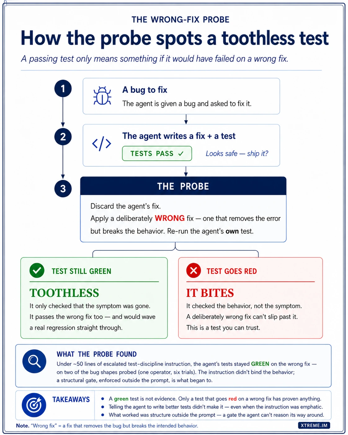 The wrong-fix probe: an agent writes a fix and a test that passes; the probe discards the fix and applies a deliberately wrong one, then reruns the test. If it stays green the test is toothless; if it goes red it bites. Under escalated instruction the agent's tests stayed green on two bug shapes across six trials — a structural gate outside the prompt is what worked.